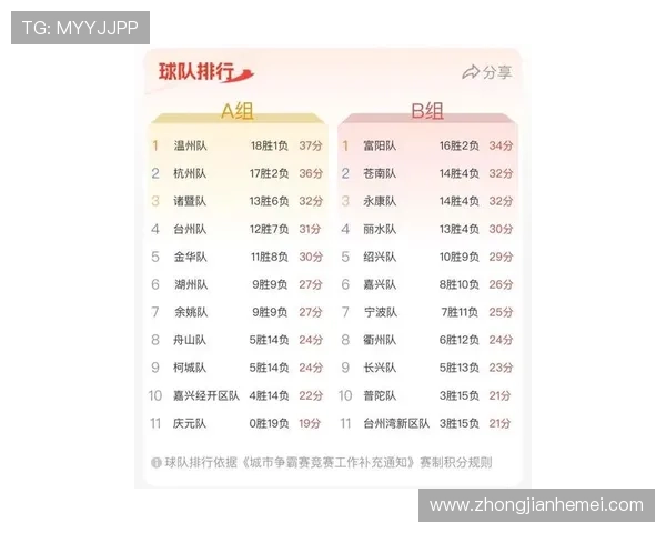 杭州排球队在选拔赛中以81分稳居积分榜首位